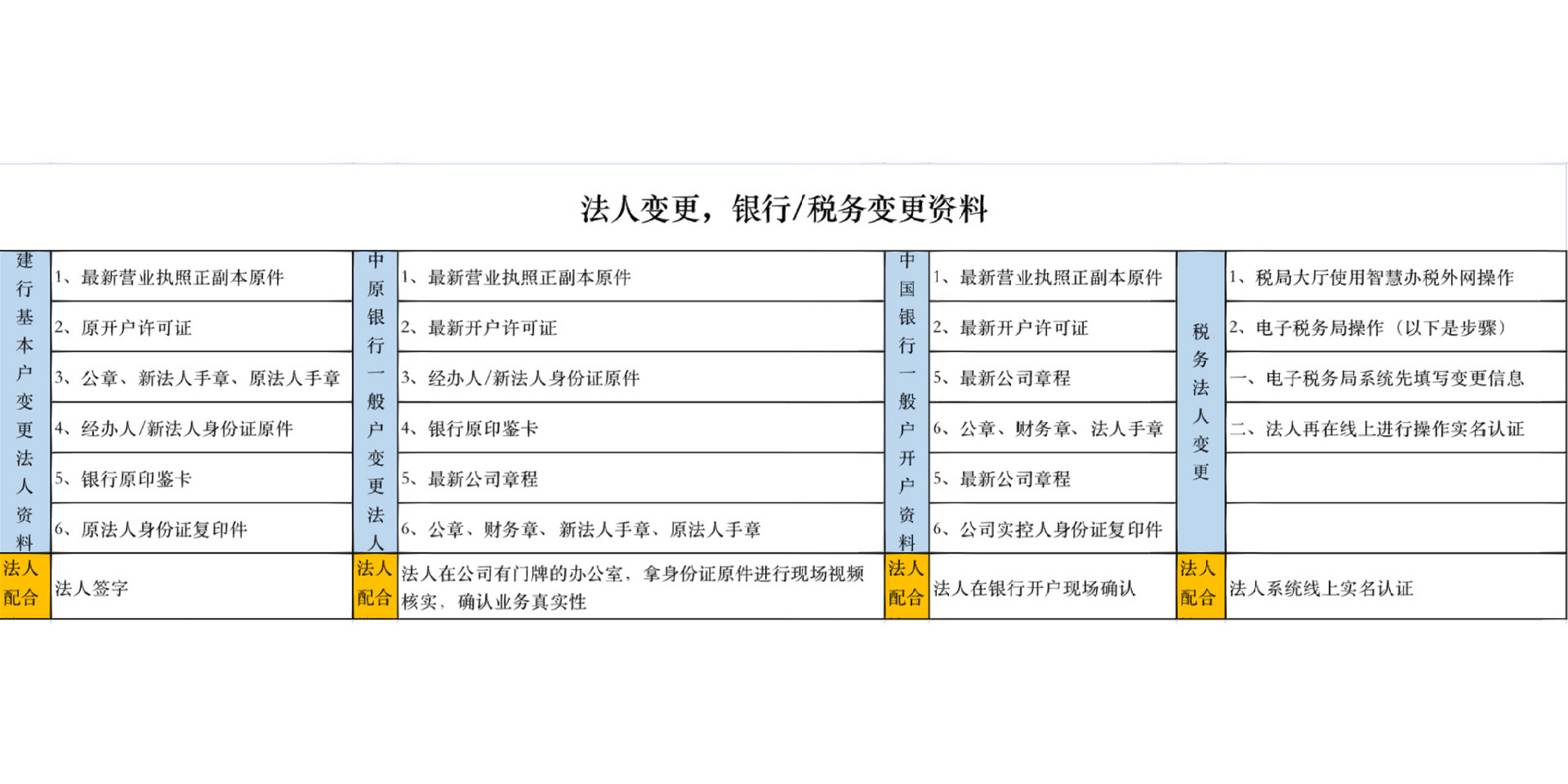 企业法人变更,银行税务变更流程资料 工商法人变更,银行税务变更流程!