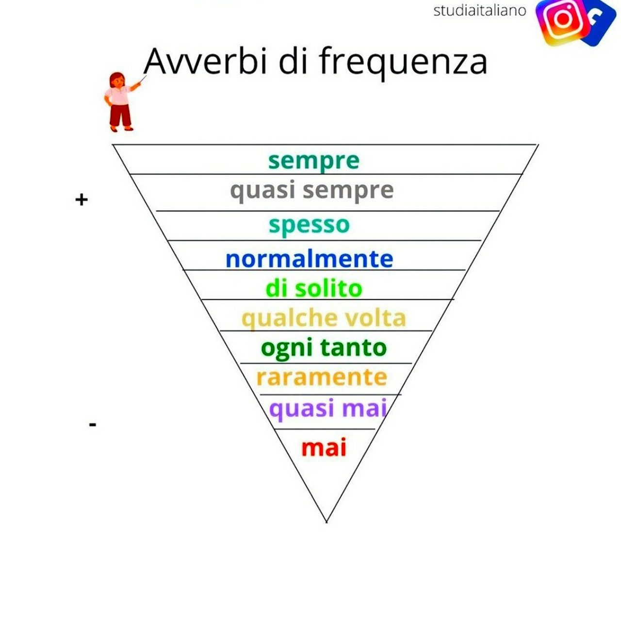 频率副词‖意大利语 sempre总是,老是 quasi sempre 几乎总是 spesso