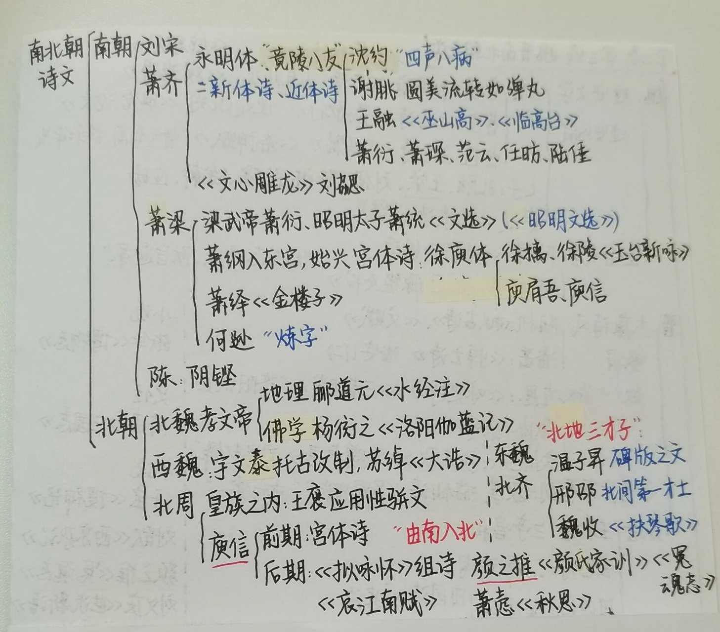 中国古代文学史 思维导图(三) 今天是魏晋南北朝的部分