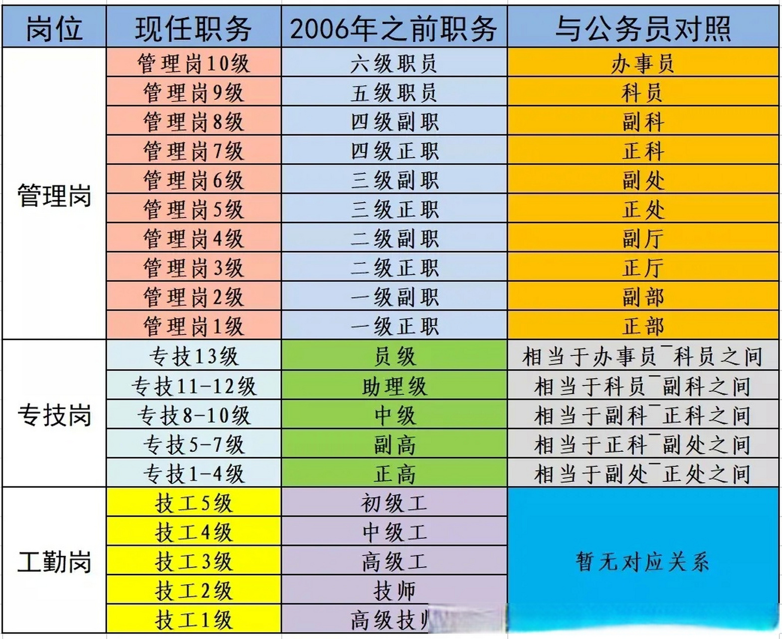 事业编晋升一览表