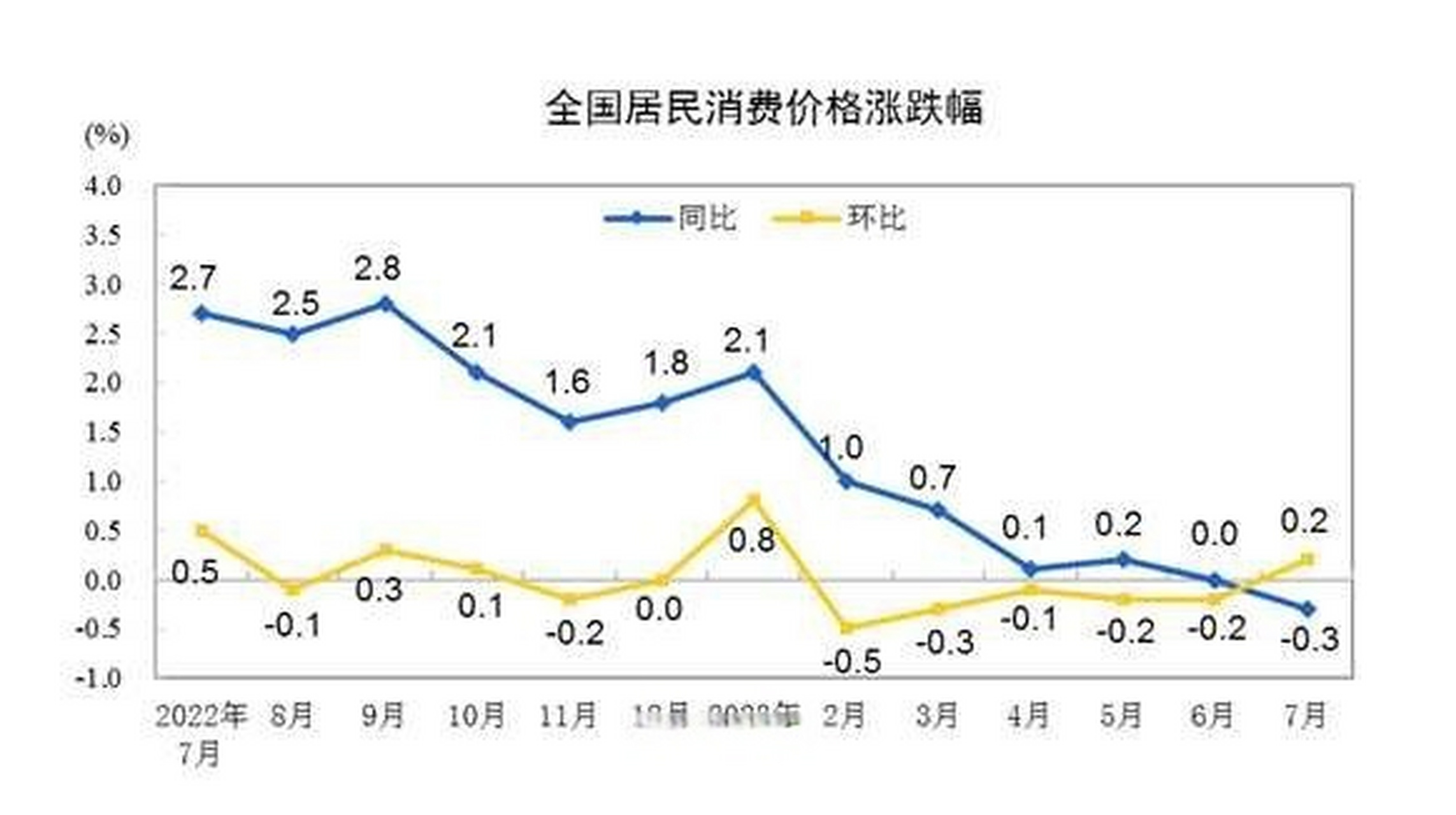 3% 环比上涨0.2%】2023年7月份,全国居民消费价格同比下降0.3%.