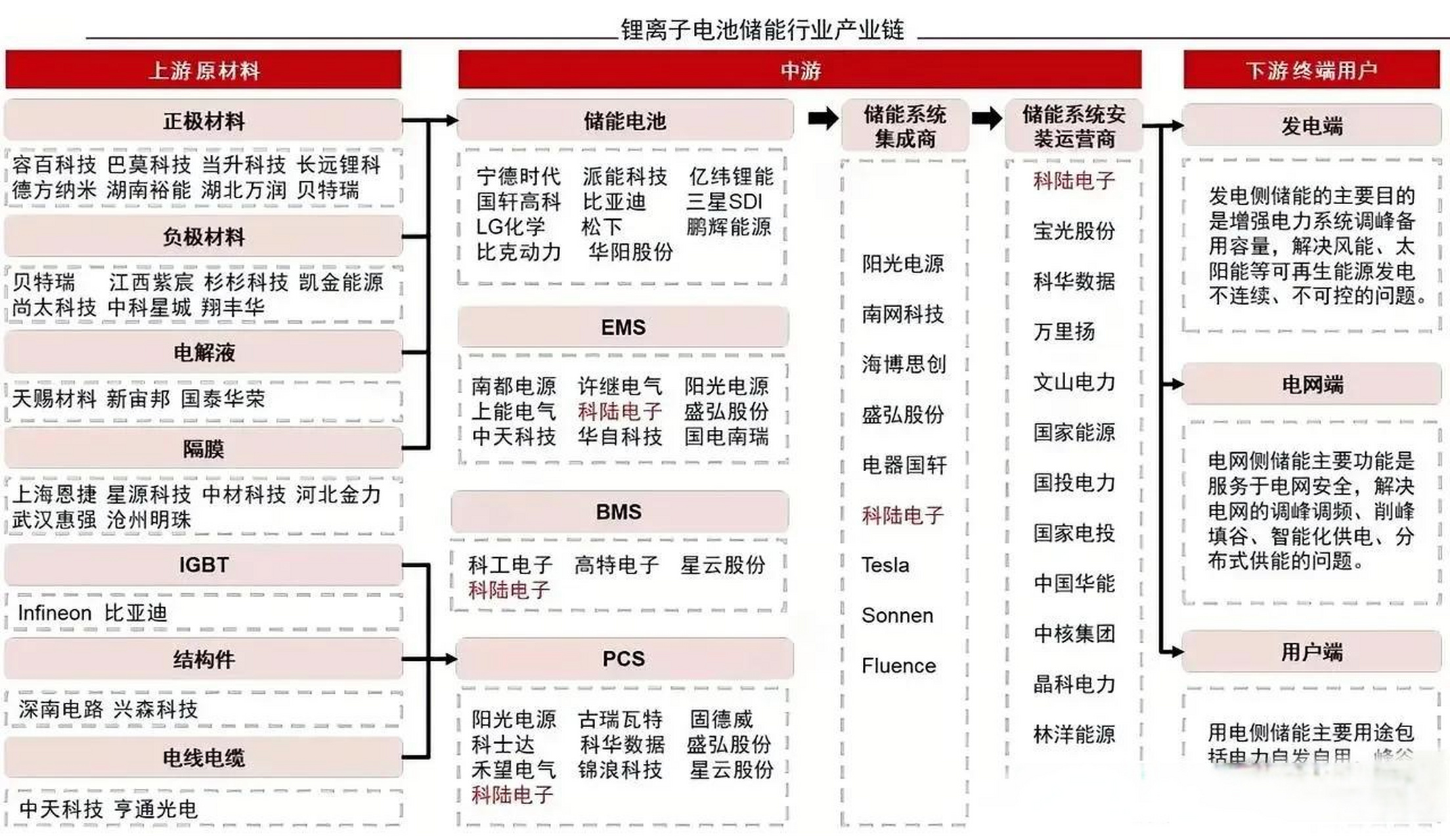 锂离子电池的储能行业上下游资源整合图