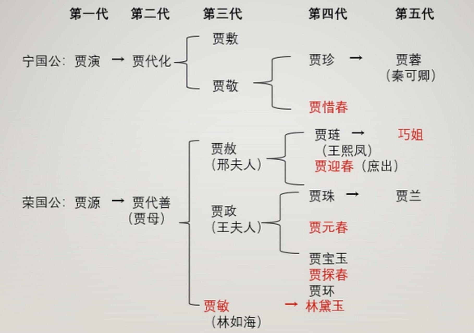 《极简红楼梦》杂谈4,红楼梦人物关系 前言有提到,《红楼梦》全书有名