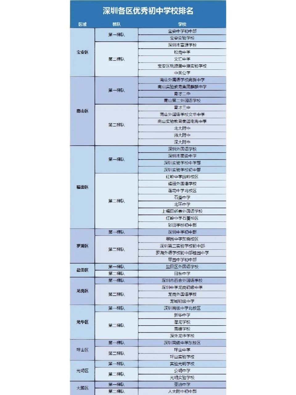 2023深圳各區優秀初中學校排名 據不完全統計,深圳市有小學344所,初中