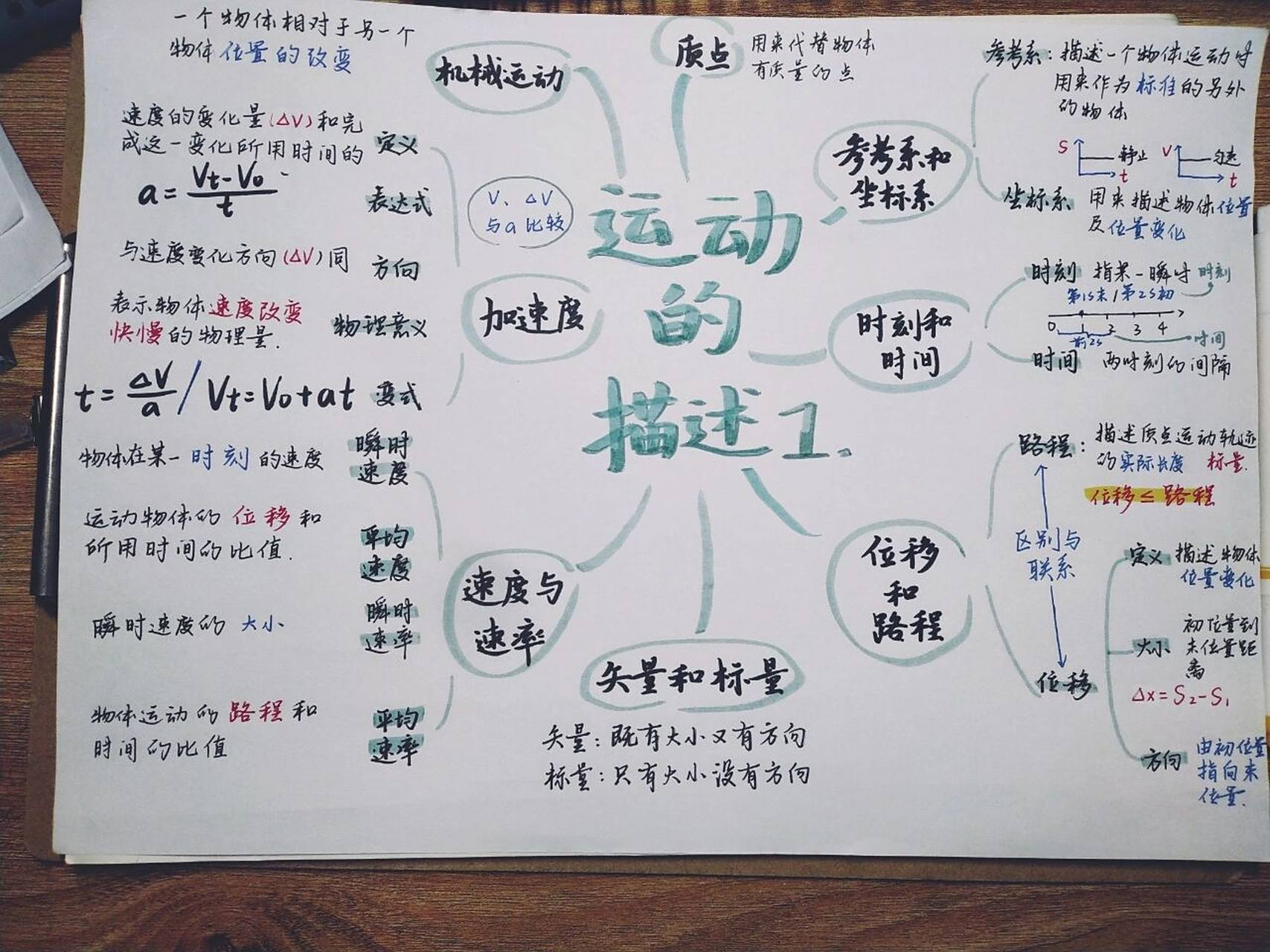 物理必修一第一单元思维导图人教版高一