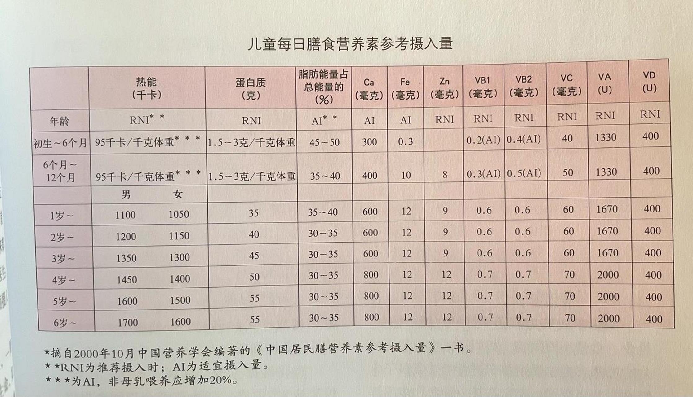 儿童每日膳食营养参考摄入量对照表! 参考一下,心里有个谱