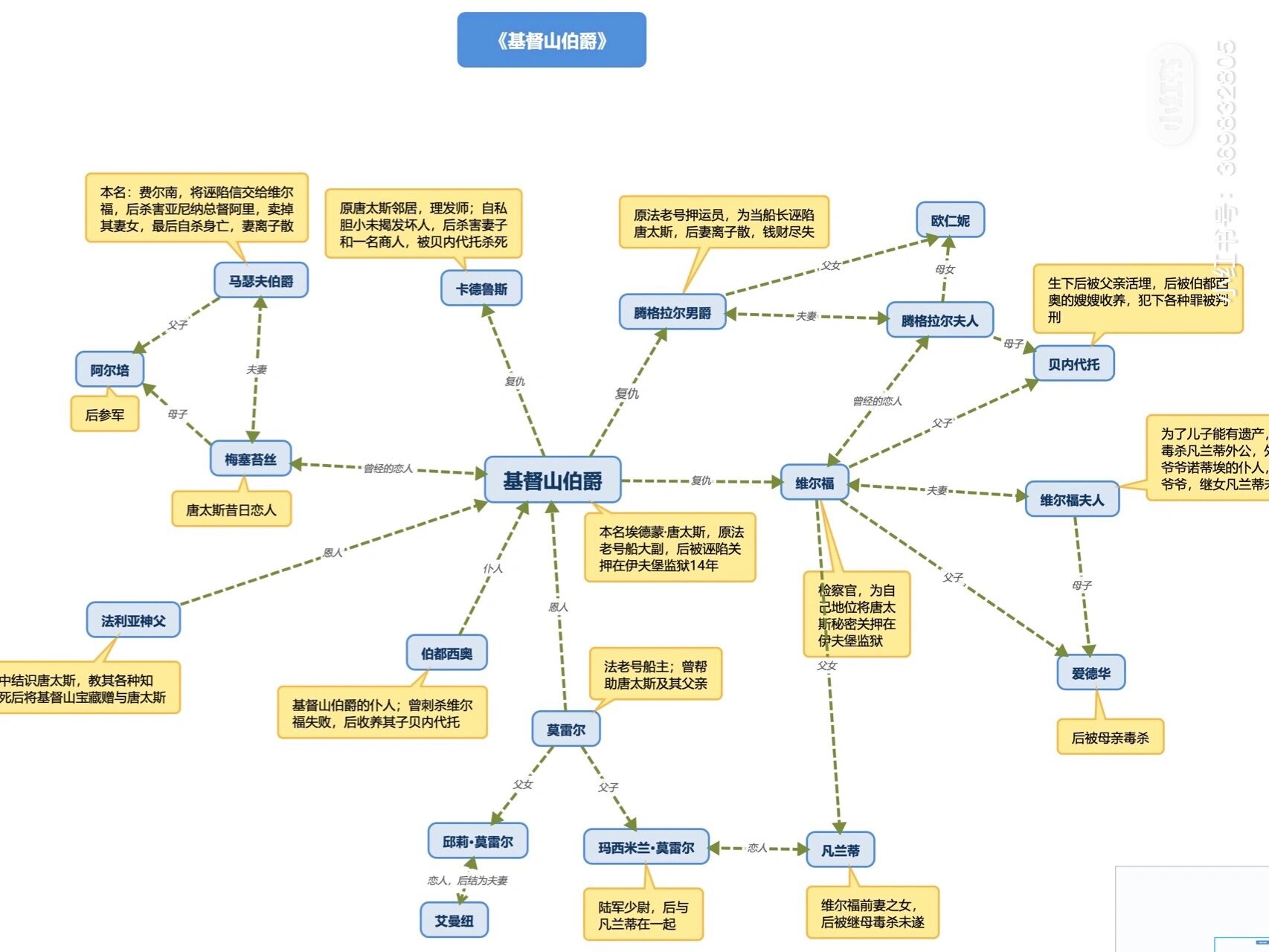 《基督山伯爵》人物关系图