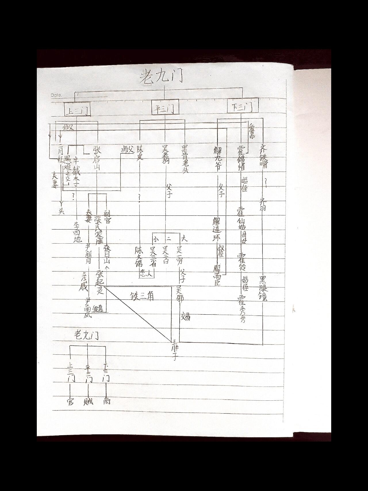 九门人物关系图 字丑勿喷