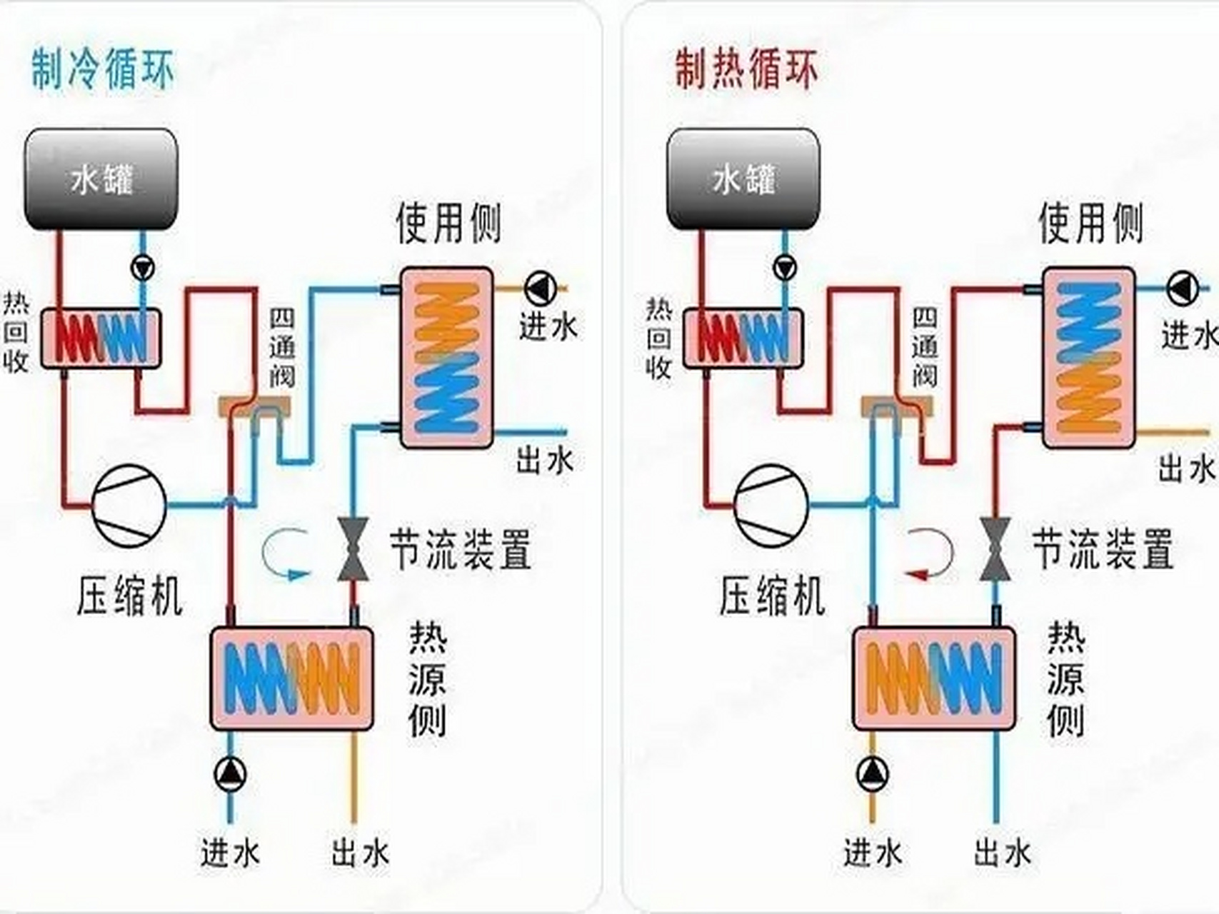 冷凝器和蒸发器两者都属于热交换器.但是他们的工作方式是不同的.