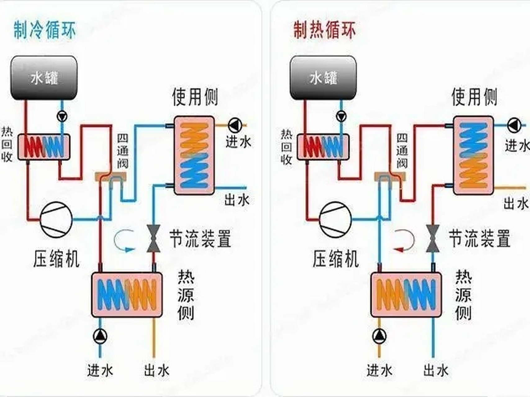 冷凝器和蒸发器两者都属于热交换器但是他们的工作方式是不同的