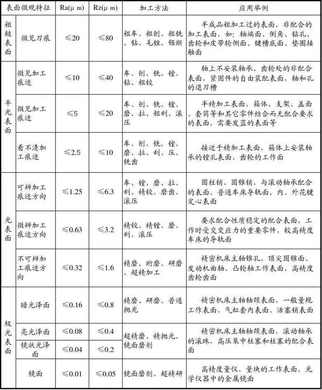 光洁度3.2是什么程度图片