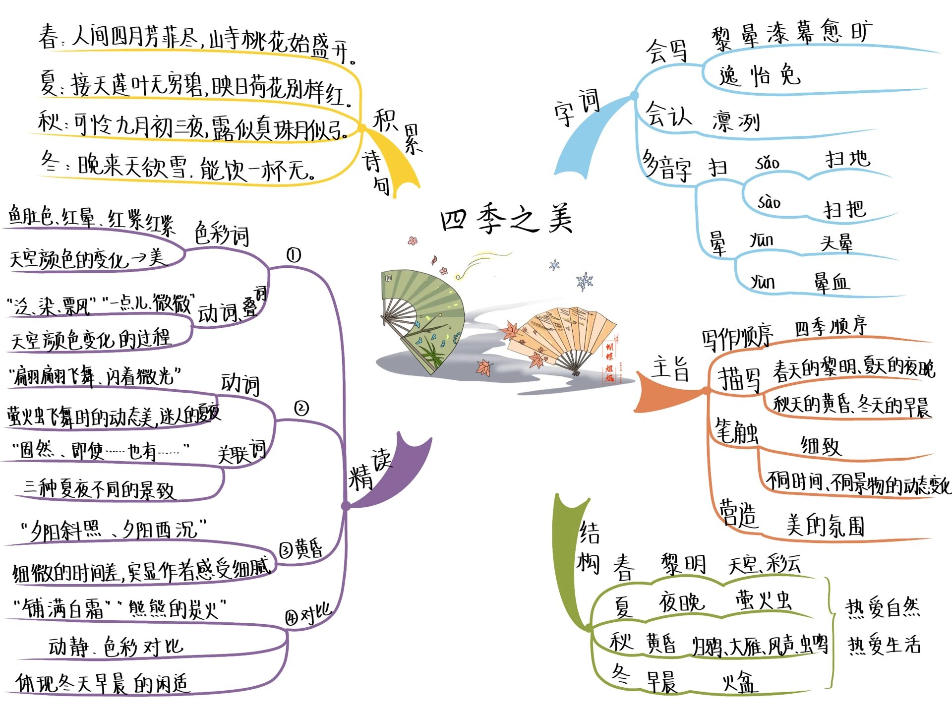 四字词语思维导图绘画图片