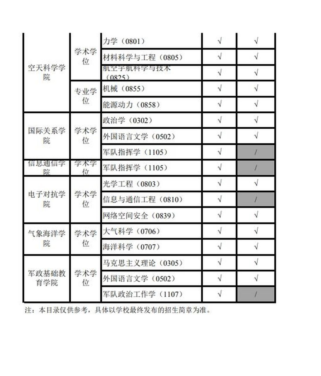 国防科技大学2024年博士研究生招生专业目录