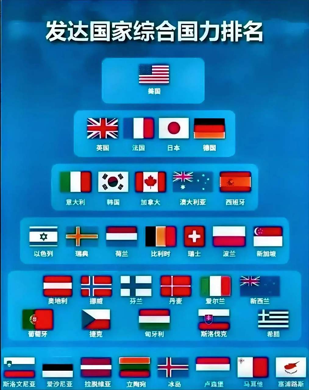 发达国家综合国力排名,一共36个国家,分六档,美国独占第一档,中国暂未