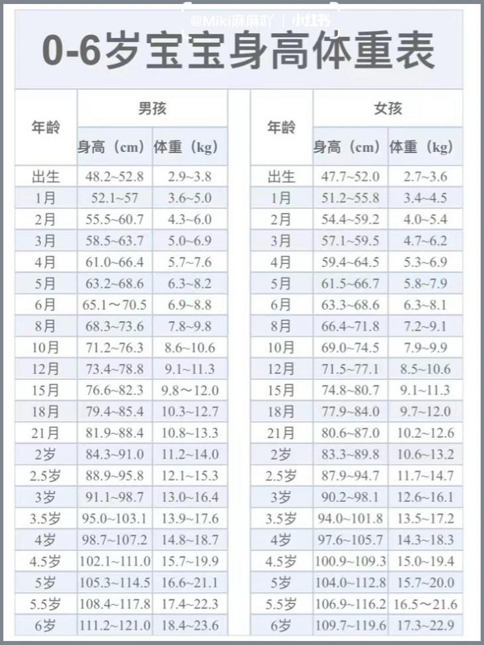 婴幼儿标准身高体重表970-6岁宝宝9315 0-6岁宝宝身高体重参考