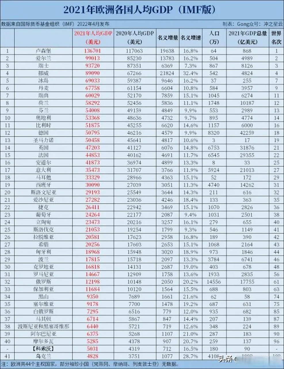 【赶上俄国易, 超立陶宛难】去年中国人均gdp1.26万刀,超过俄国的1.