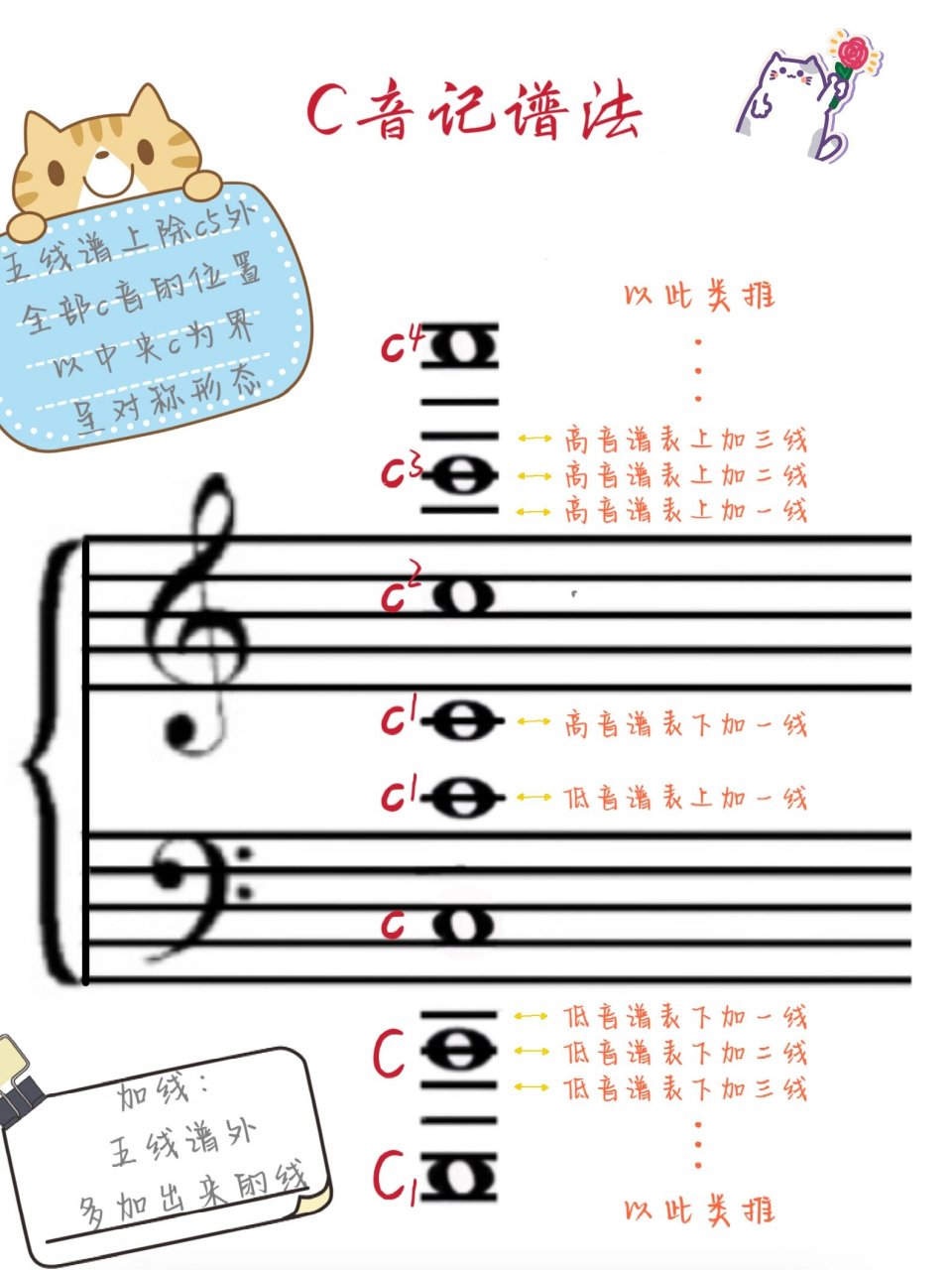 93钢琴乐理小课堂(四)音在五线谱上的位置 钢琴上有88个琴键,每个