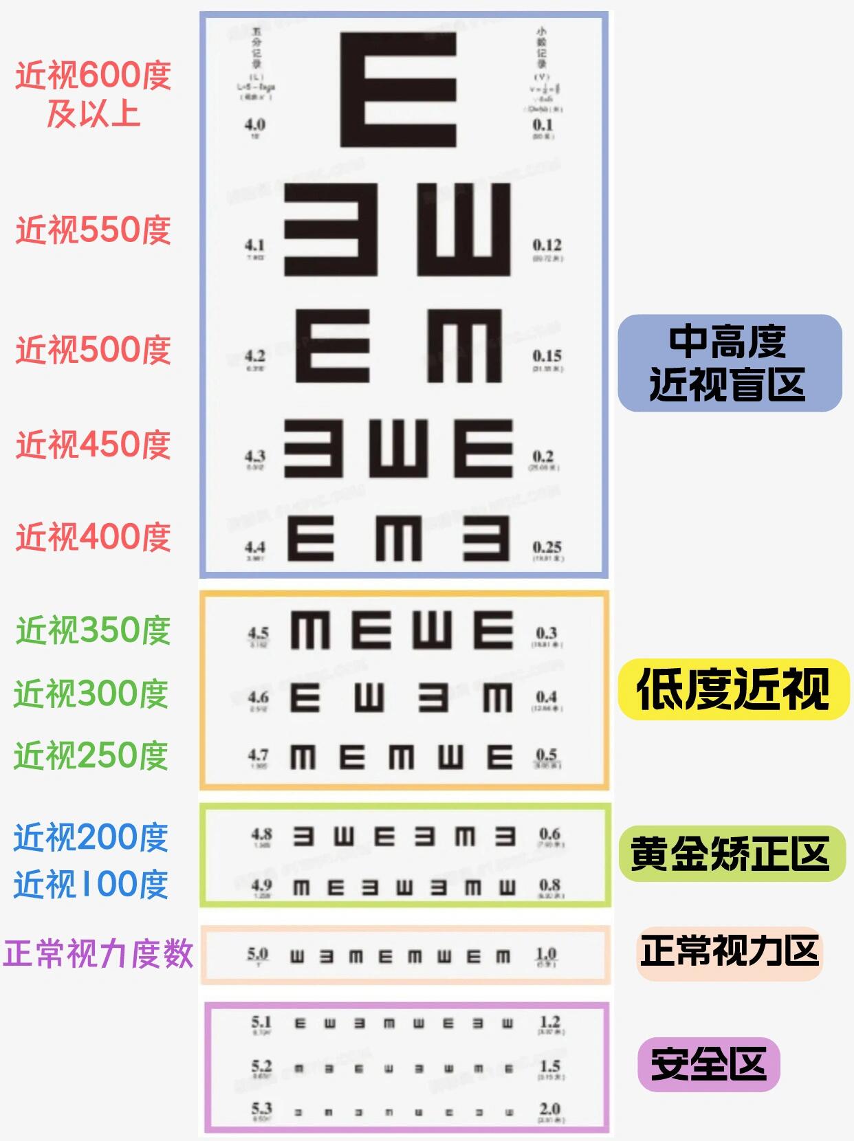 自测视力011张图读懂视力表7515 裸眼视力与近视度数有关系,但