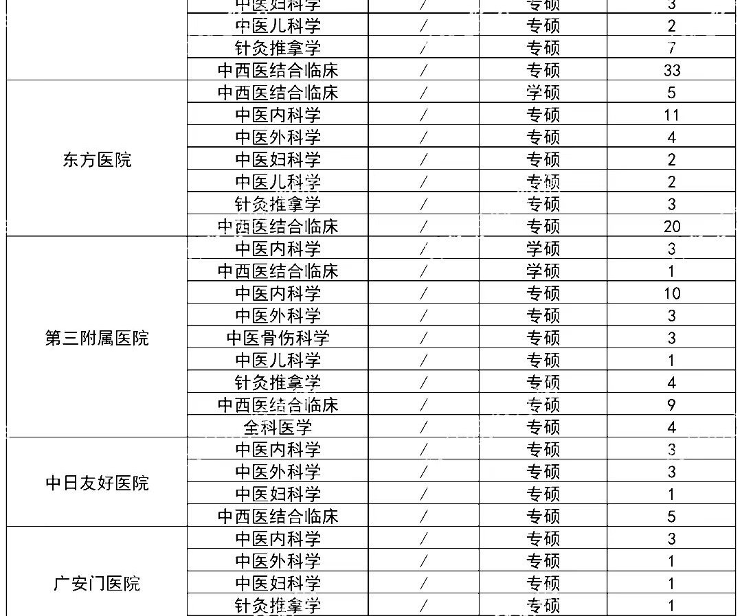 北京中医药大学2023考研录取情况!