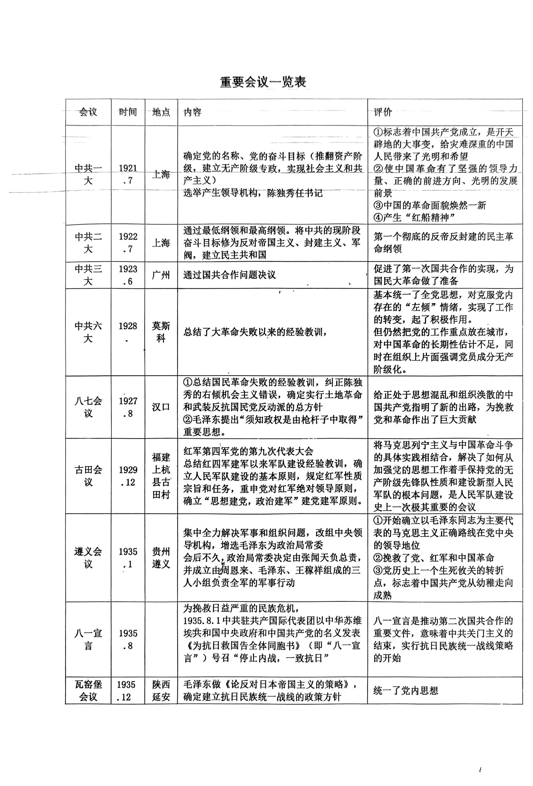 党的重要会议一览表 高考历史必背75