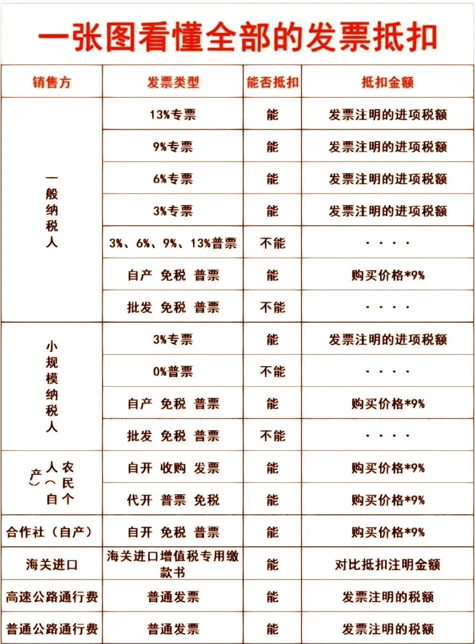 要不要勾选认证 选确认 取得9%专票3x专票 发票注明的进项税额 如何