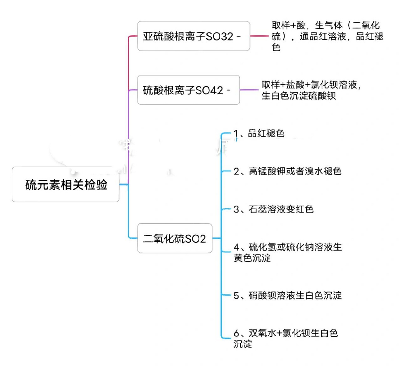 干货‖高一化学必修二硫元素思维导图 罗老师回来啦.