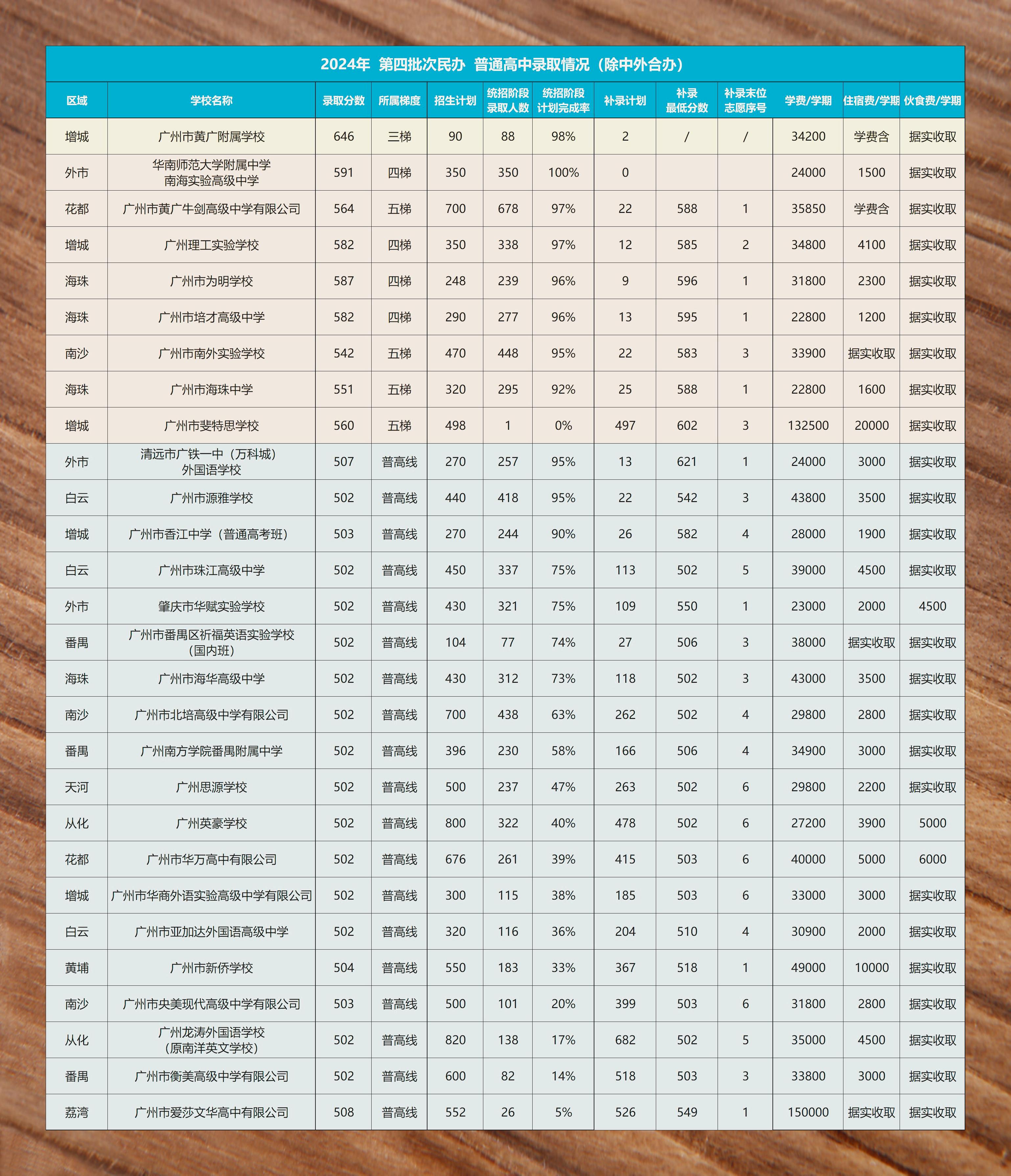 广州24年民办高中招生录取及学费概览