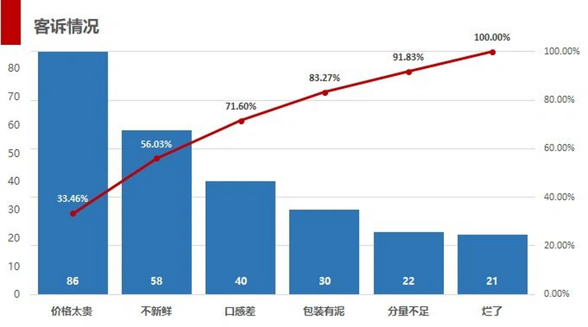 excel每日一图|柏拉图(帕累托图) 今天这个图很简单,很容易上手.