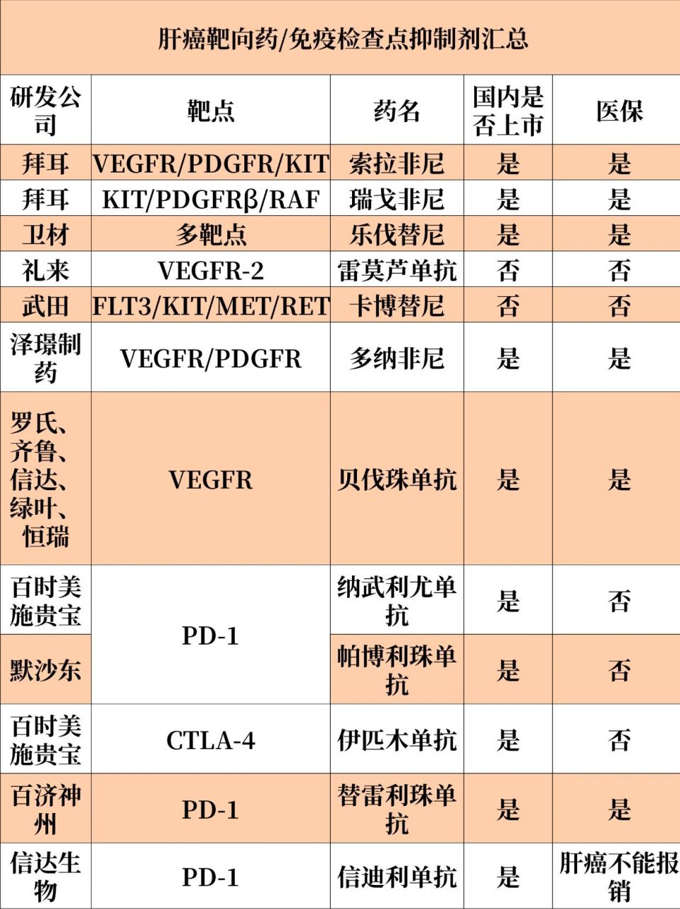 肝癌靶向药/免疫治疗大盘点,附医保信息 已进医保药物:索拉非尼