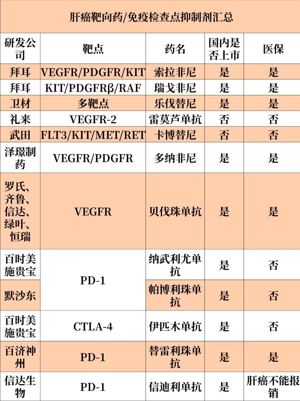 索拉非尼靶点图片