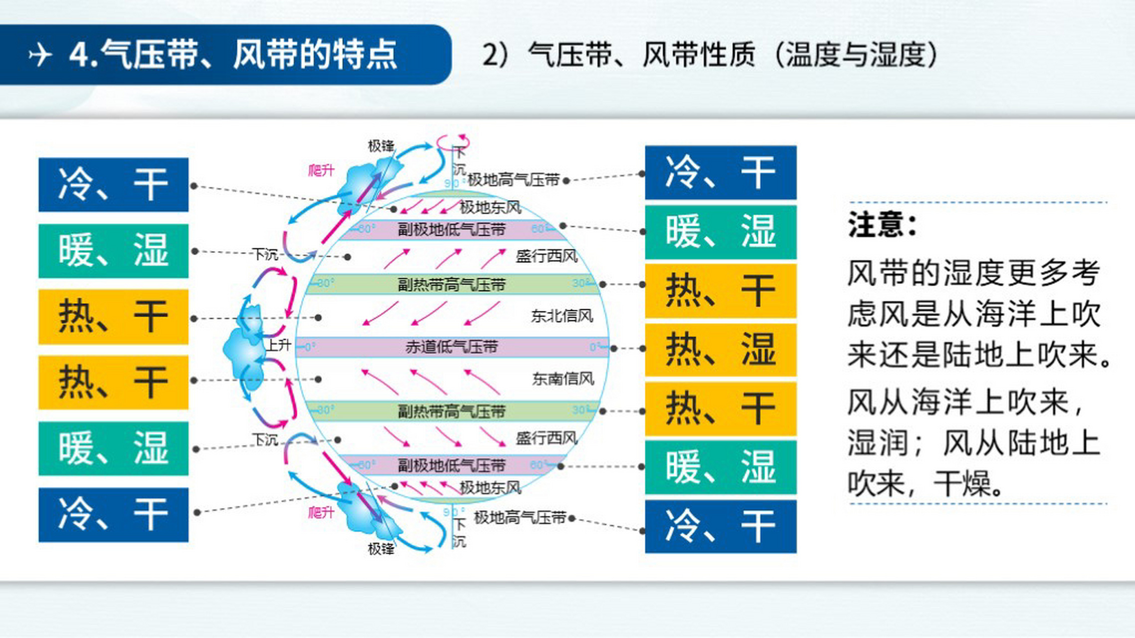 六个气压带七个风带图图片