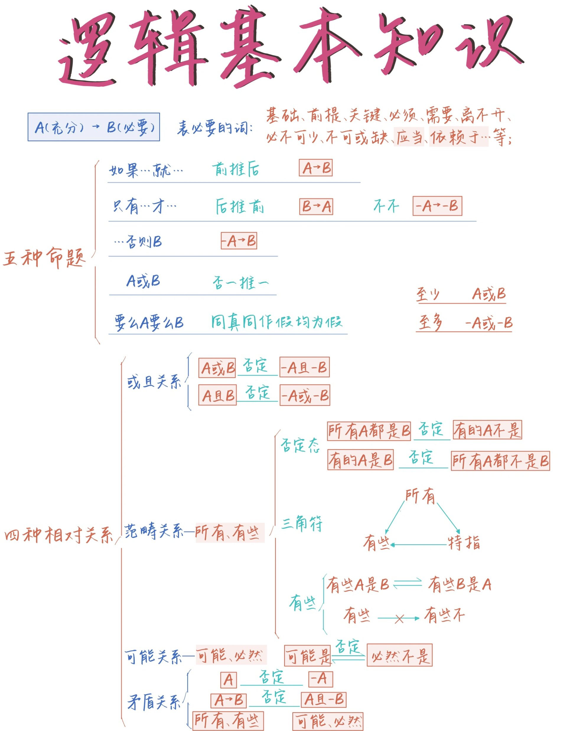 包括5个方面: 五种命题 四种相对关系 两难推理 命题的形式与真假
