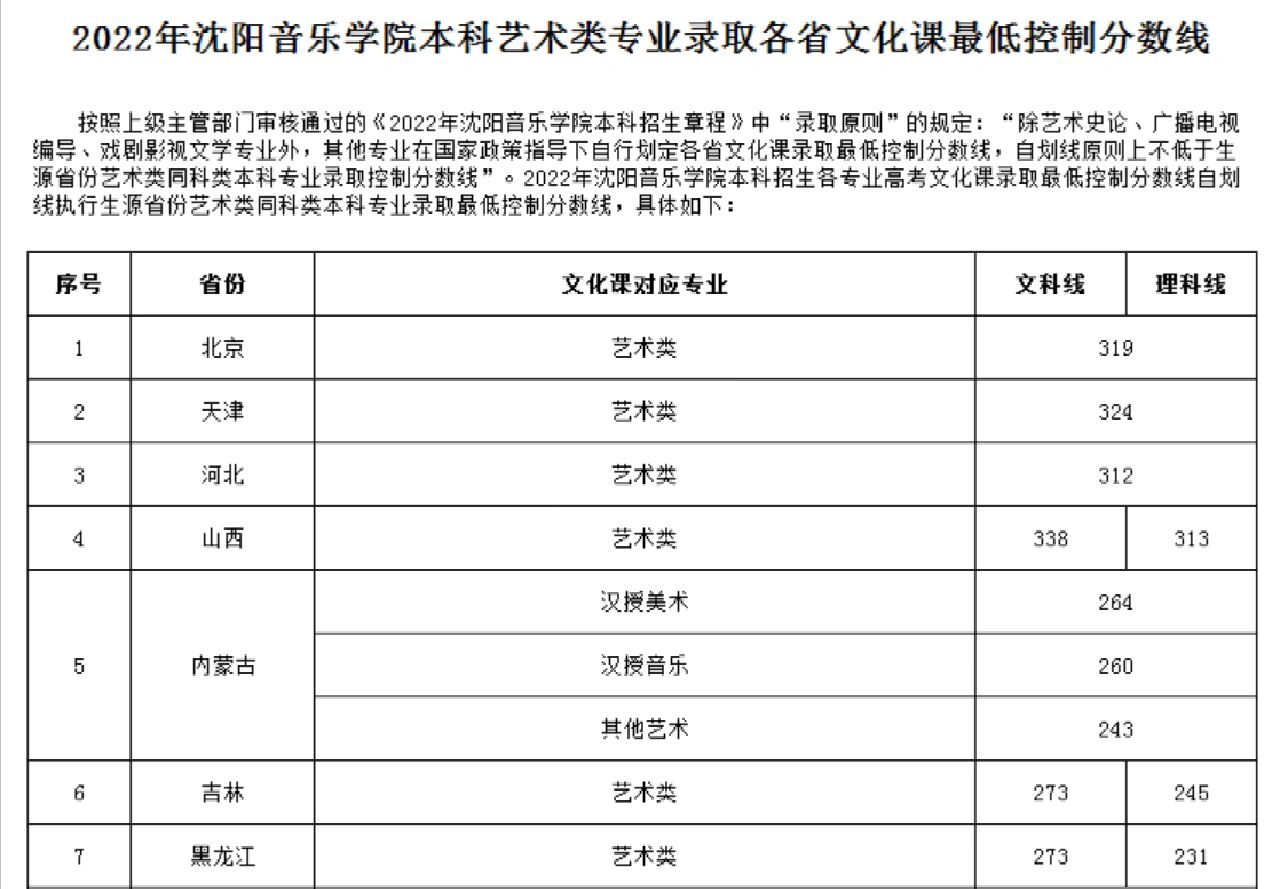 【沈阳音乐学院】2022各省分数线来啦! 整理不易,麻烦点点赞呀