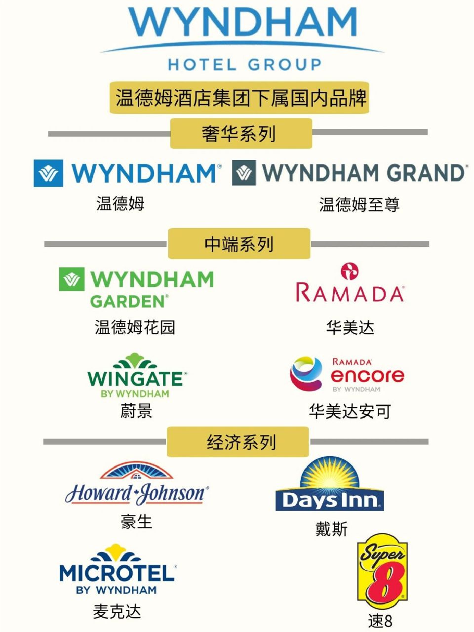 一张图,帮你看懂一个酒店集团|温德姆75 96温德姆酒店集团下属