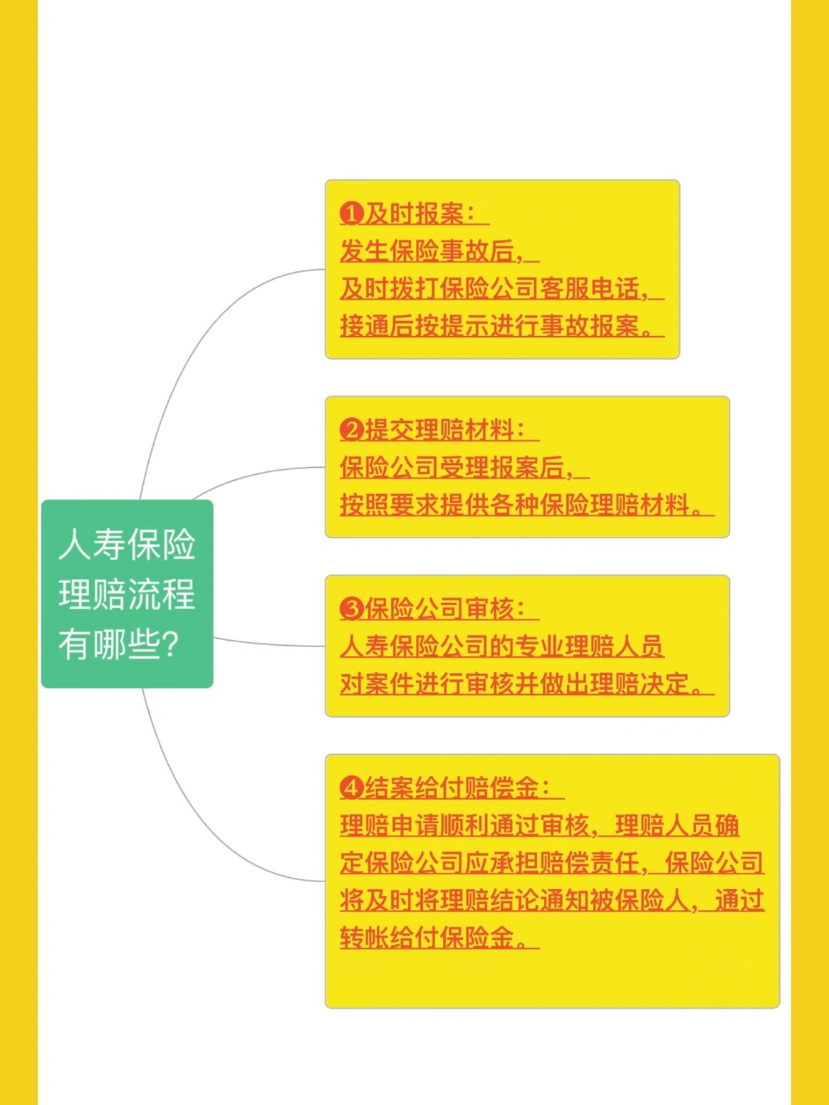 人寿保险理赔流程有哪些?