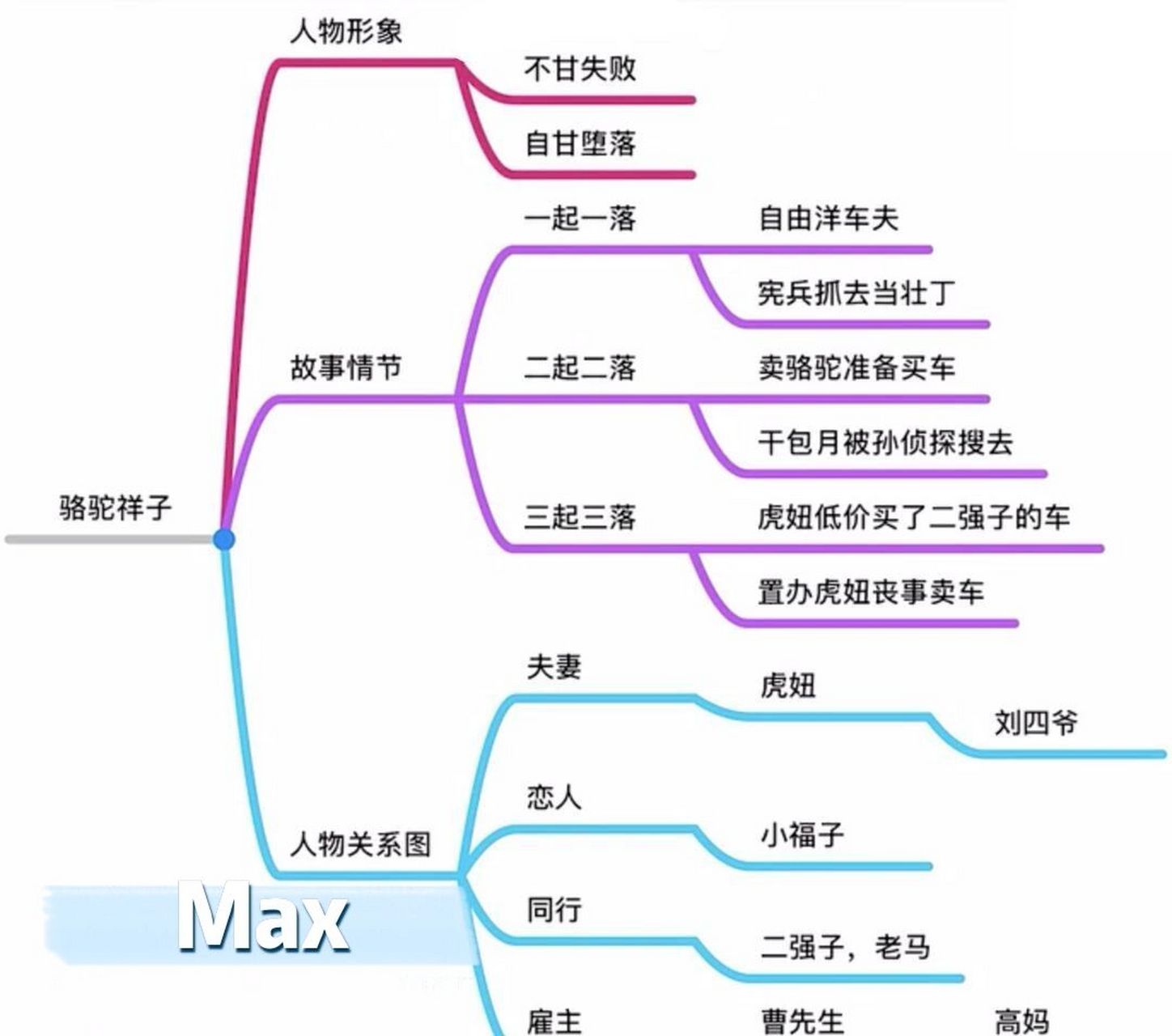 骆驼祥子结构思维导图  加油鸭℡