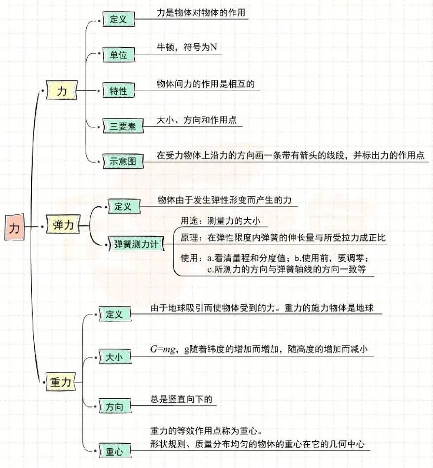 八下物理力思维导图图片