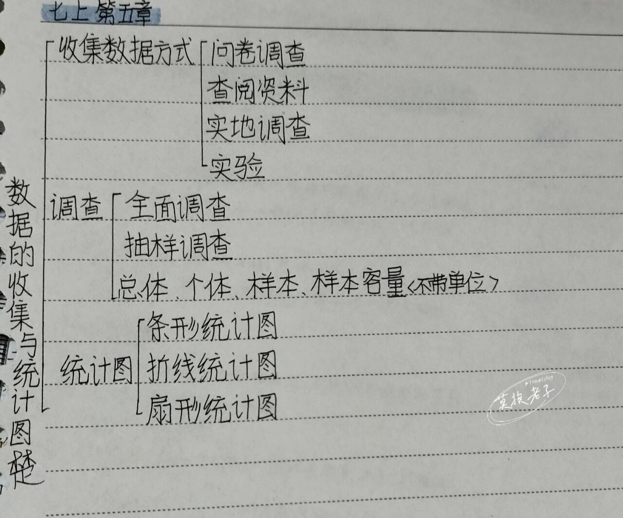 数学七上第五章思维导图