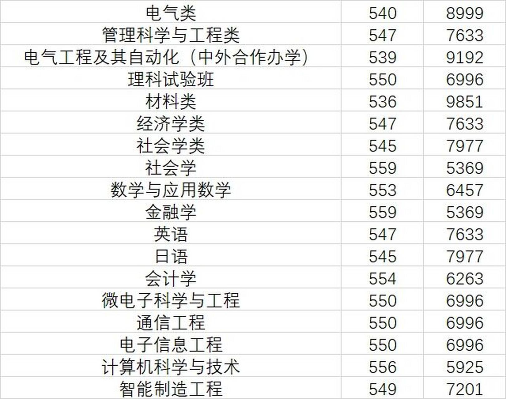 上海大学2022年录取分数线