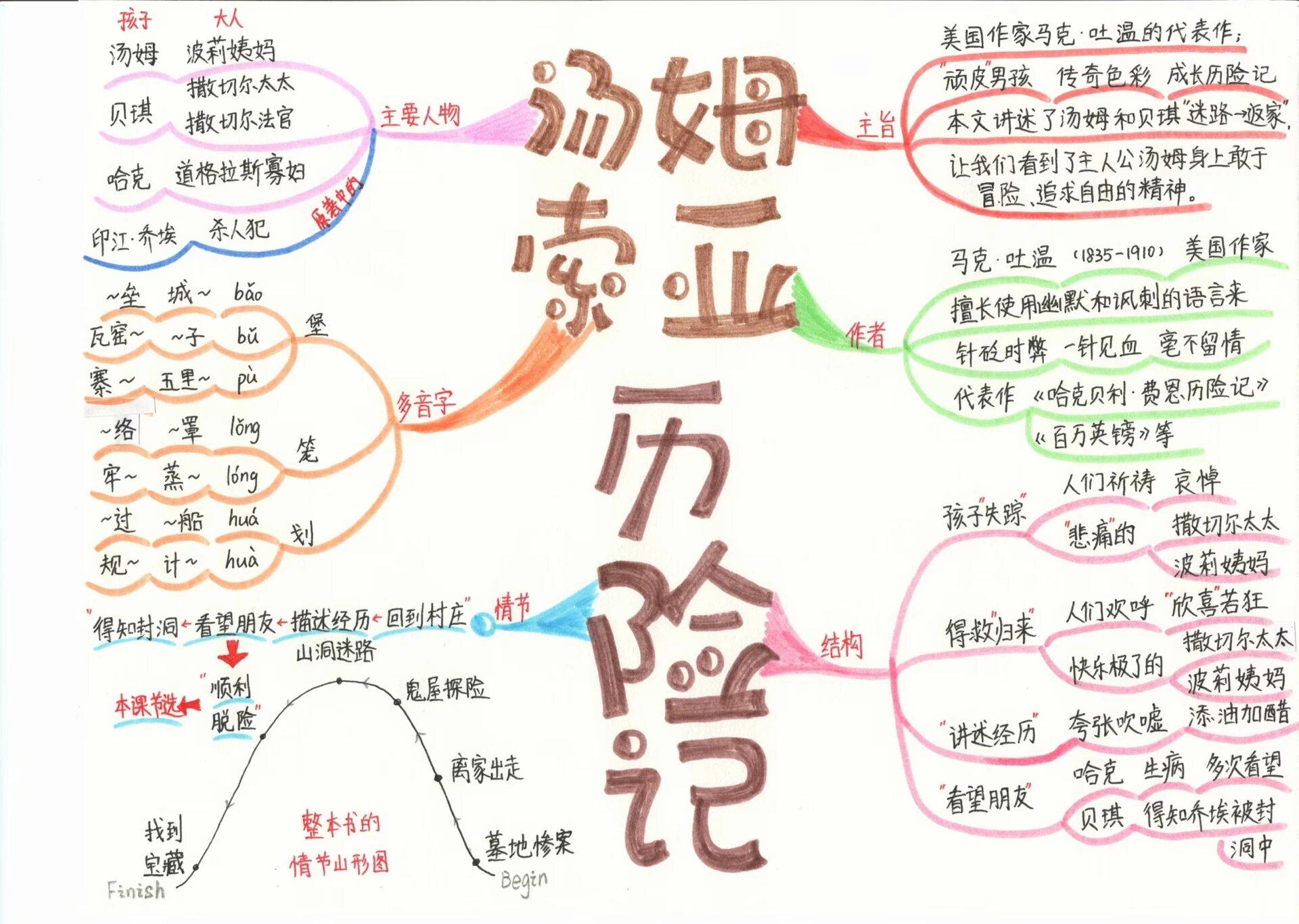 六下语文 汤姆索亚历险记 思维导图