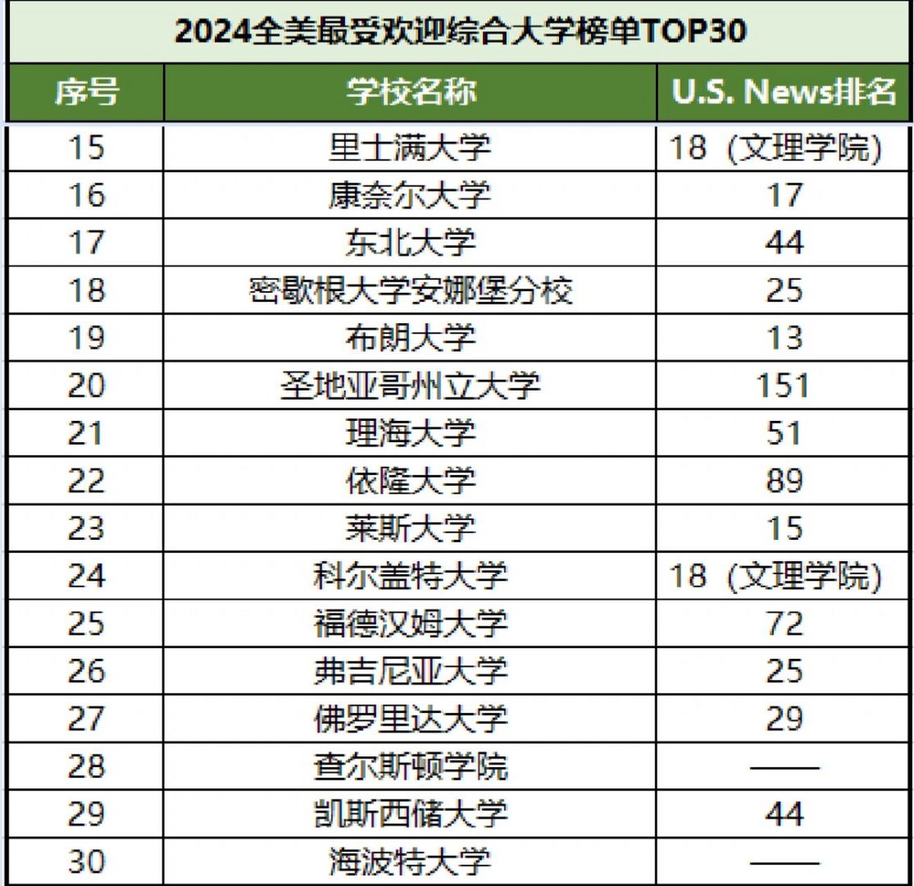 近日,《普林斯顿评论》官网最新发布了2024版美国大学排名.