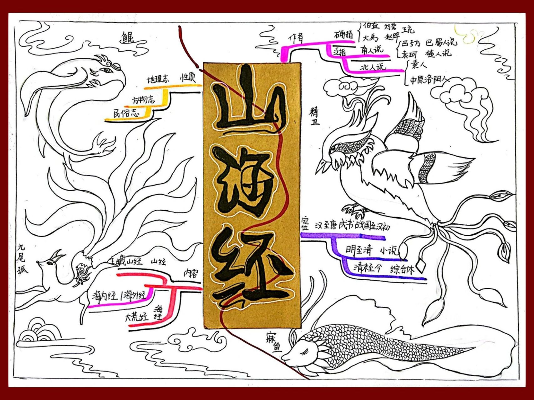 快乐读书吧 | 山海经思维导图