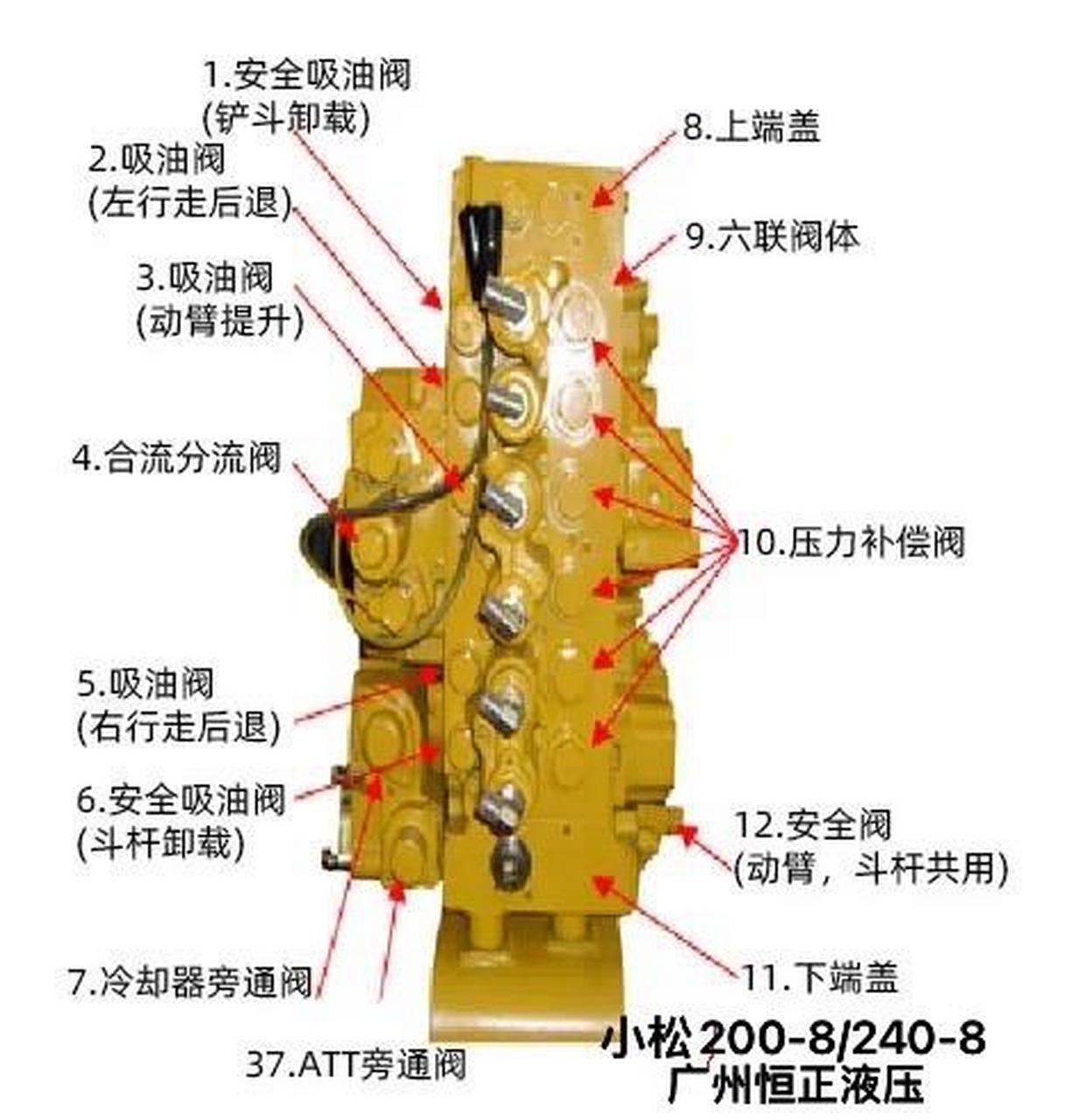 小松200-8分配阀 小松240-8分配阀 各个位置功能详细介绍!收藏有用!