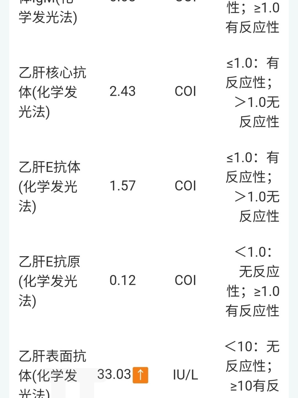 打乙肝疫苗补强针,可刷医保 我乙肝表面抗体33.