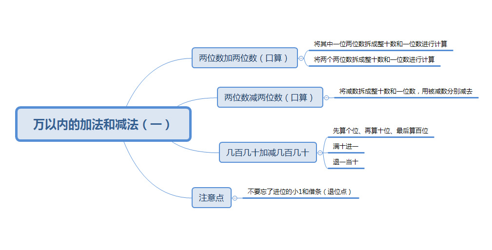 三年级数学第二单元思维导图 92第二单元主要是二年级两位数加减