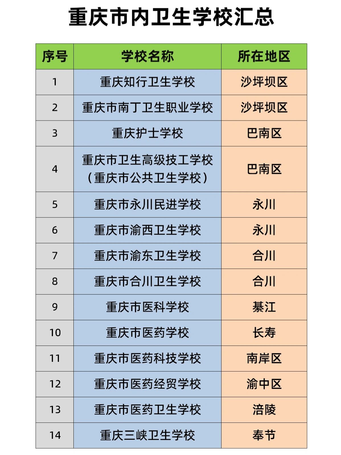 重庆市内专业卫生学校汇总重庆市内有哪些专业卫校?