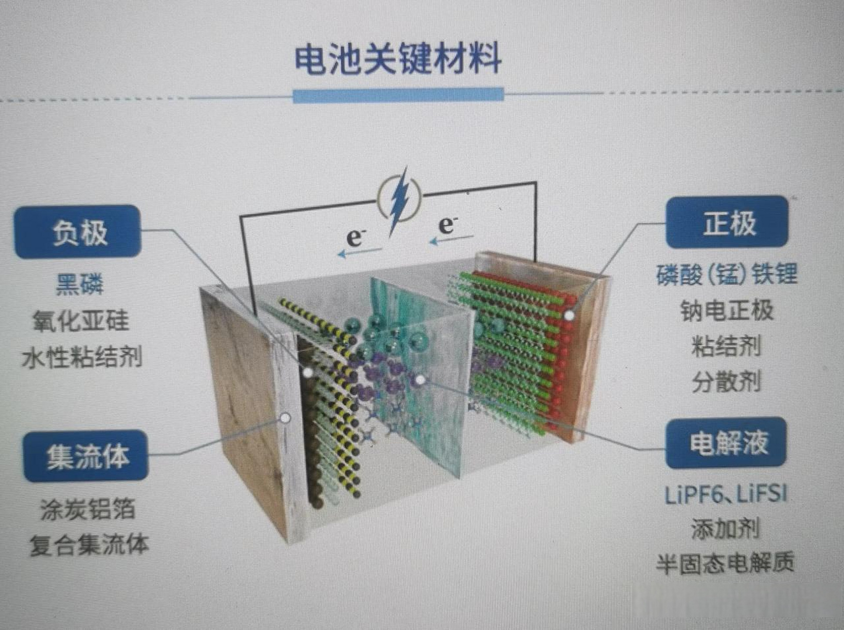 锂电池的关键材料,兴发化工参与的产品概括:  正极材料:磷酸铁锂,磷酸