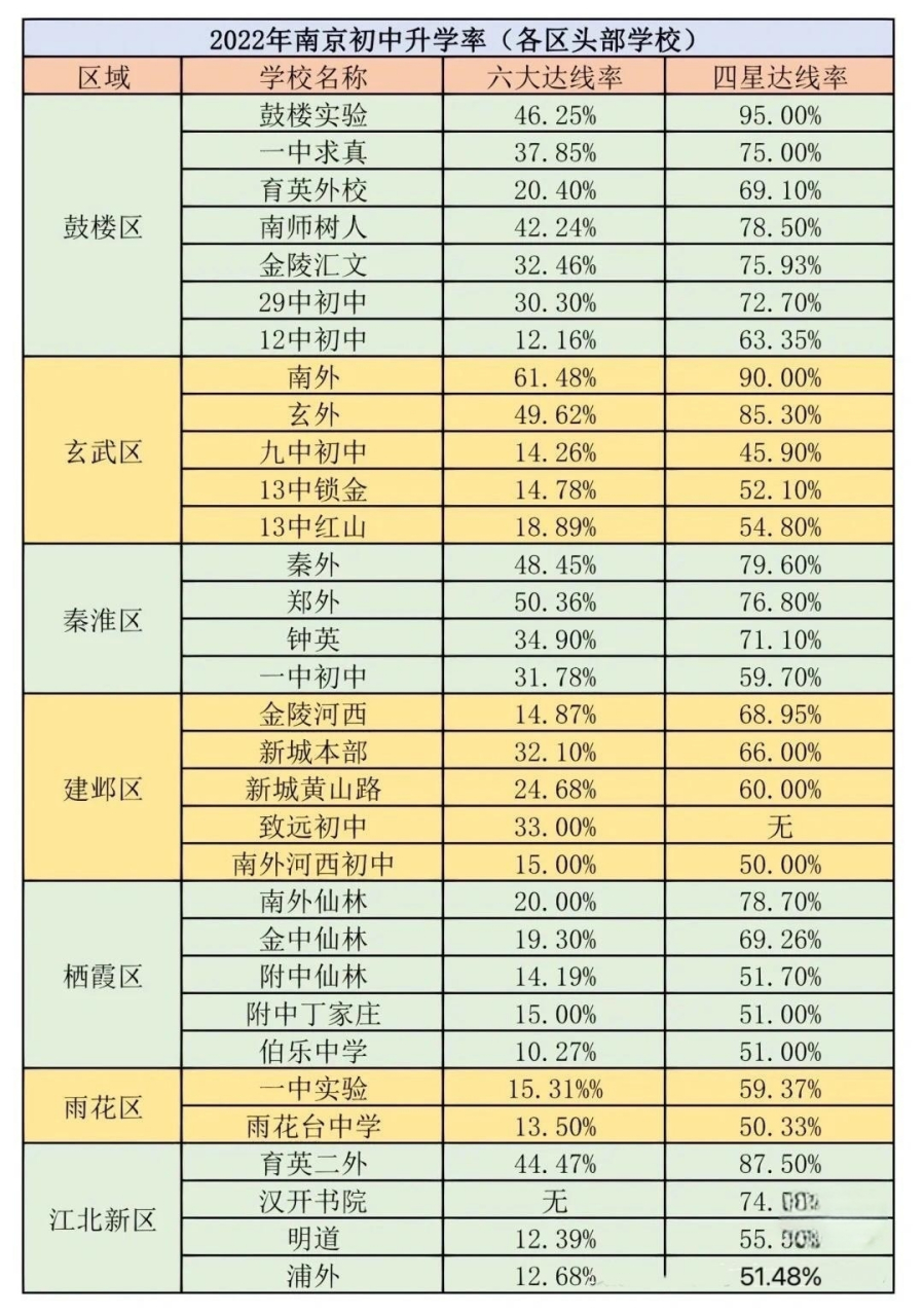 22年南京各区头部学校初中升学率 更多升学信息咨询欢迎留言