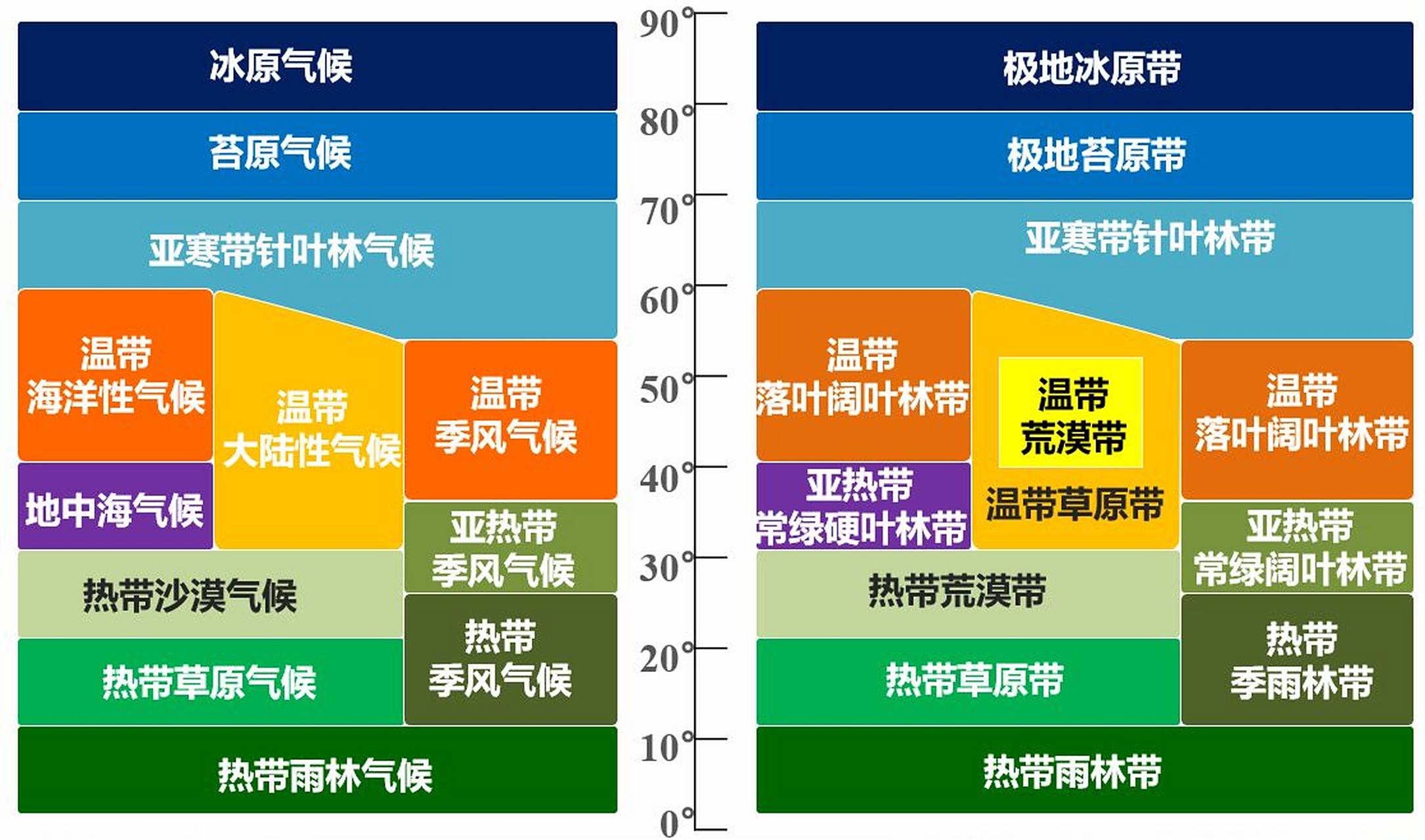 气候与自然带对应关系是很多同学经常出错的知识点,难度不大,但一