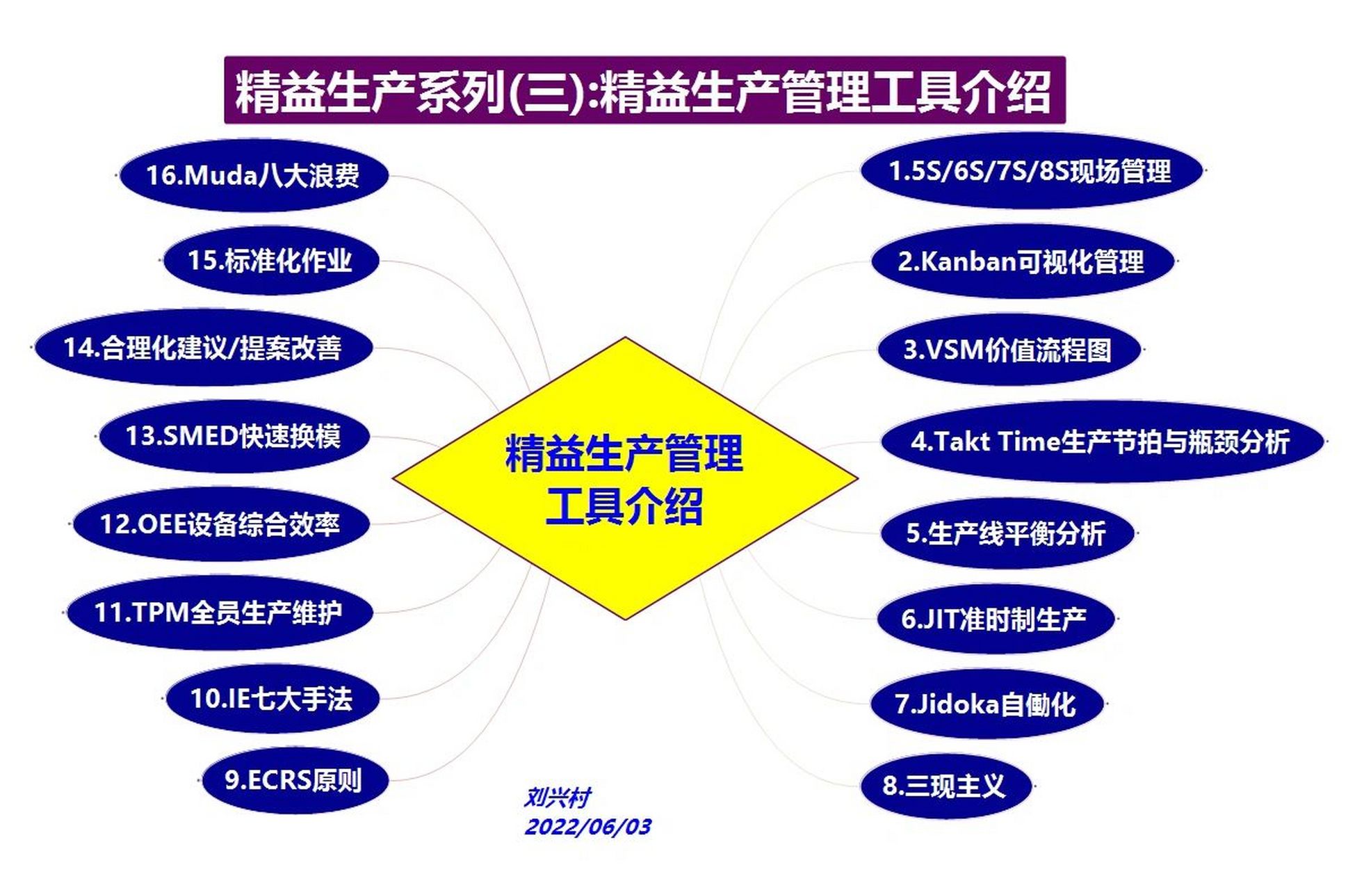 精益生产系列(三):精益生产管理工具介绍(1) 1.